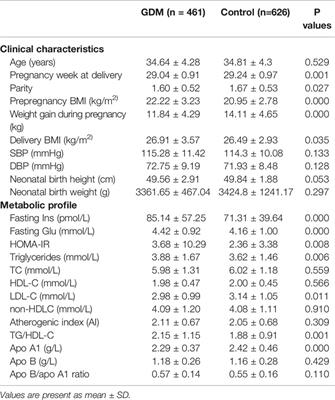 Maternal GALNT2 Variations Affect Blood Pressure, Atherogenic Index, and Fetal Growth, Depending on BMI in Gestational Diabetes Mellitus